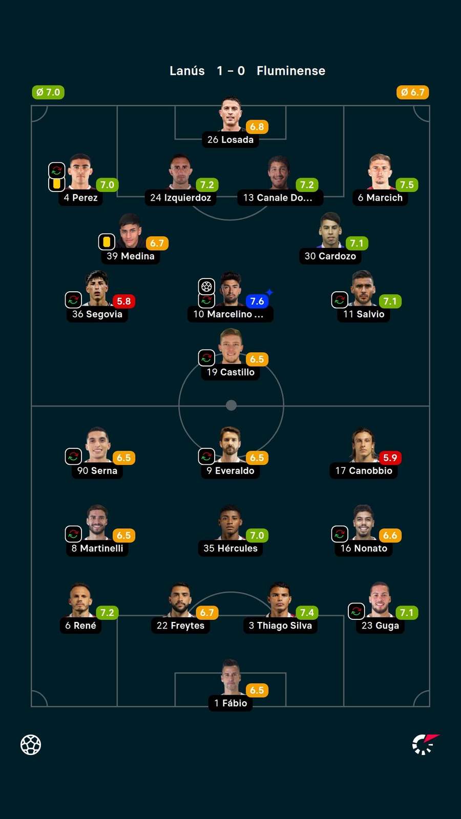 As notas dos jogadores titulares de Lanús e Fluminense na partida