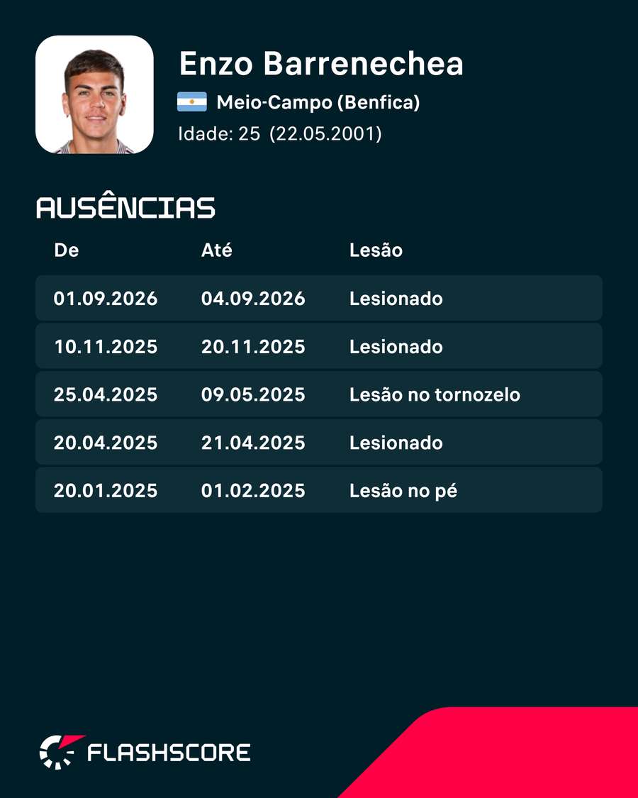 As lesões de Enzo Barrenechea As lesões de Enzo Barrenechea
