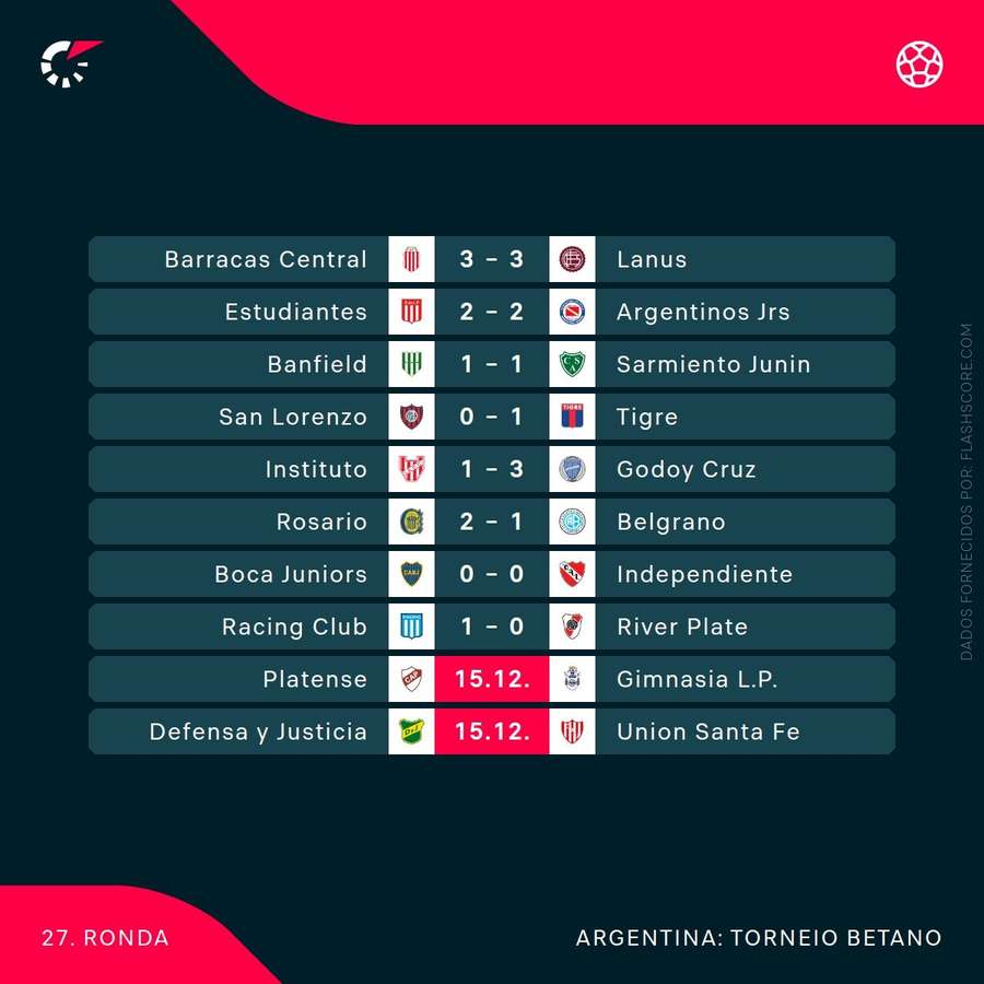 Os resultados da ronda Os resultados da ronda