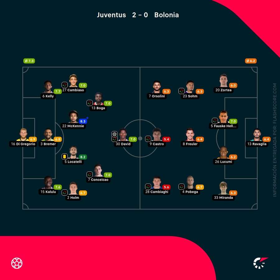 Las notas de los jugadores del Juventus-Bolonia