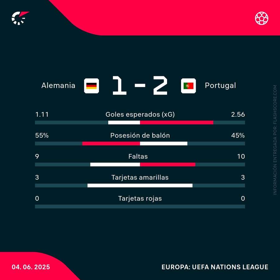Estadísticas del Alemania-Portugal