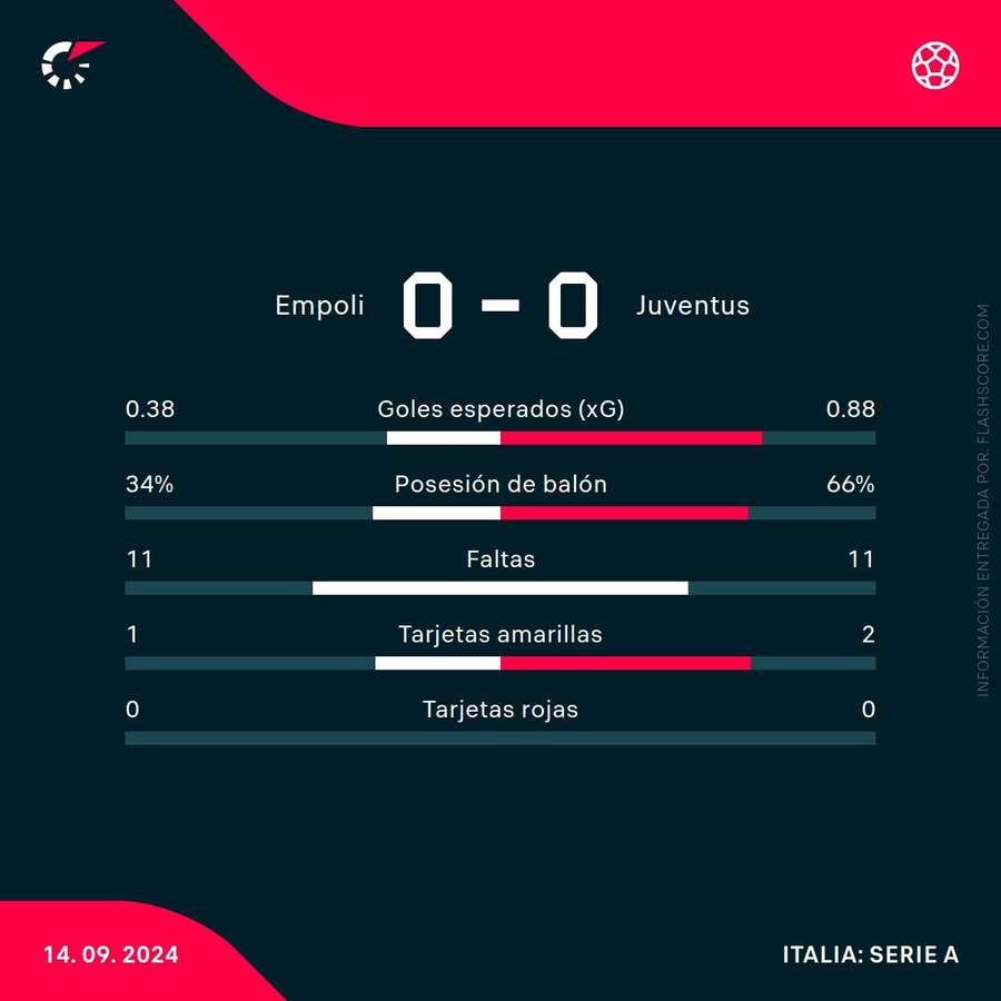 Estadísticas del Empoli-Juventus