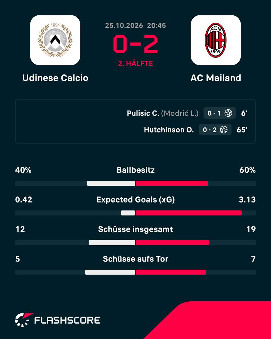 Die Übersicht zu Udinese vs. AC Mailand Die Übersicht zu Udinese vs. AC Mailand