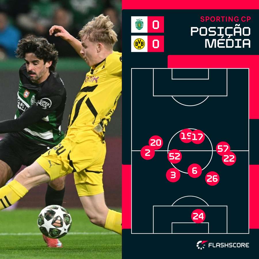O posicionamento do Sporting na primeira parte