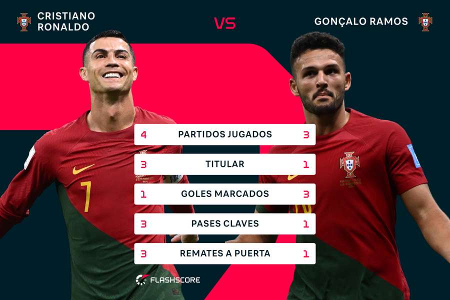 Comparativa entre Ronaldo y Ramos