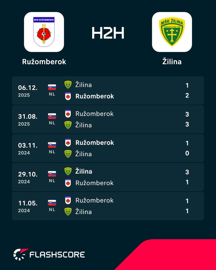 Predošlé vzájomné zápasy. Predošlé vzájomné zápasy.