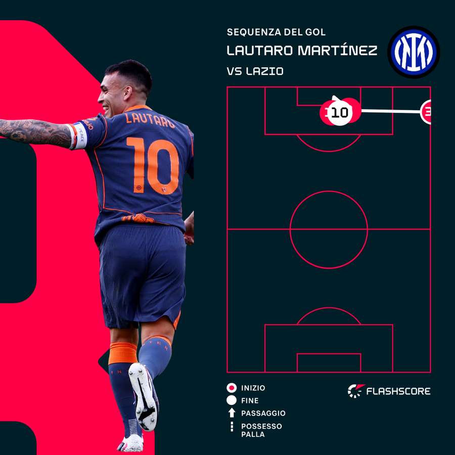 La sequenza dello 0-1