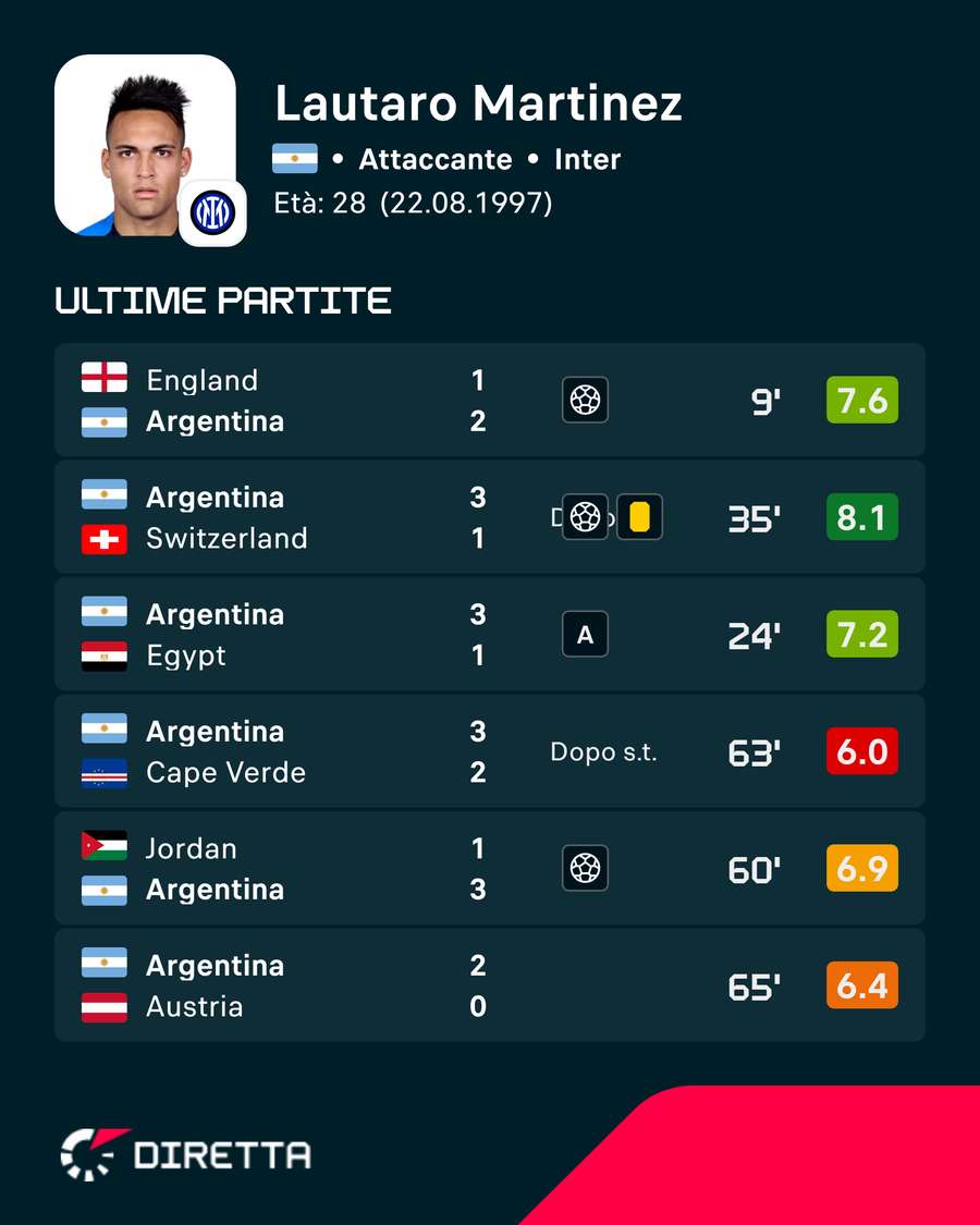 Le valutazioni di Lautaro Le valutazioni di Lautaro