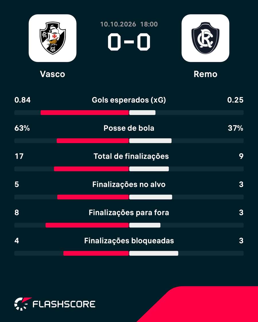 As estatísticas do empate sem gols entre Vasco e Remo As estatísticas do empate sem gols entre Vasco e Remo