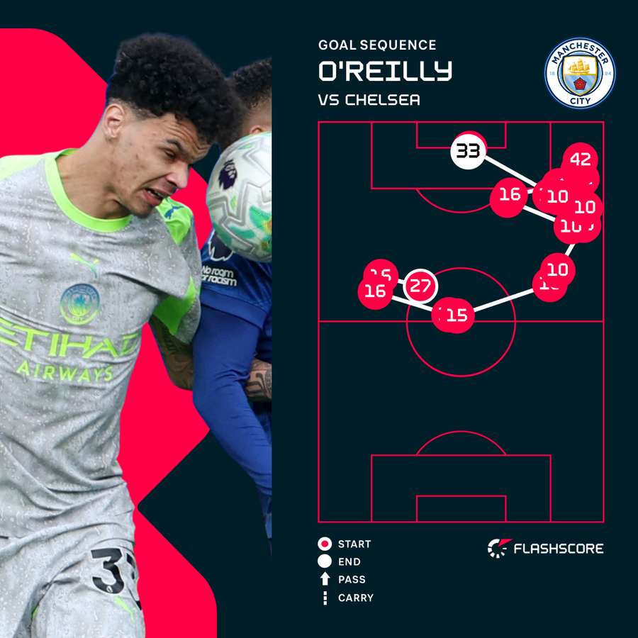 O'Reilly's goal for Manchester City