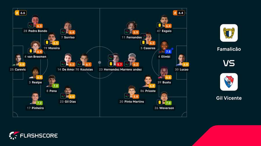 Notas finais dos jogadores Notas finais dos jogadores