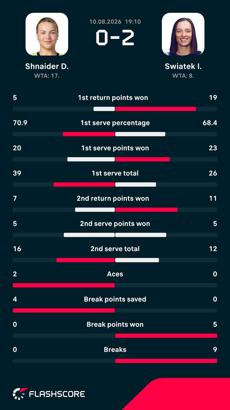 Swiatek-Shnaider matchup stats Swiatek-Shnaider matchup stats