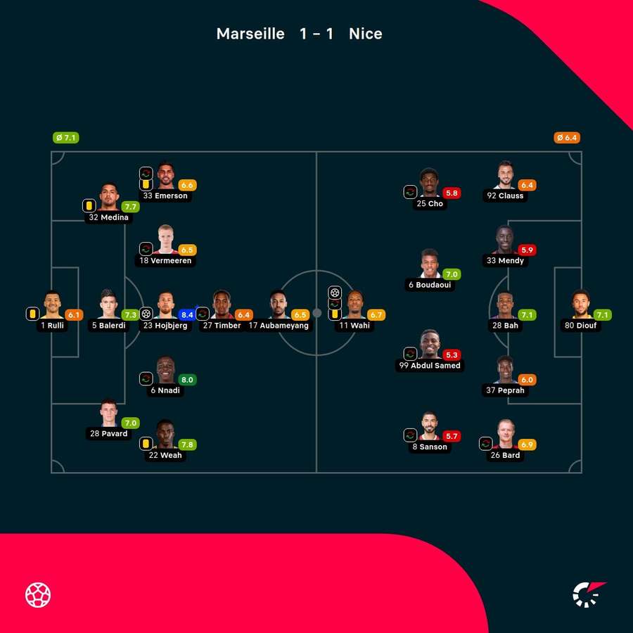 As notas dos jogadores