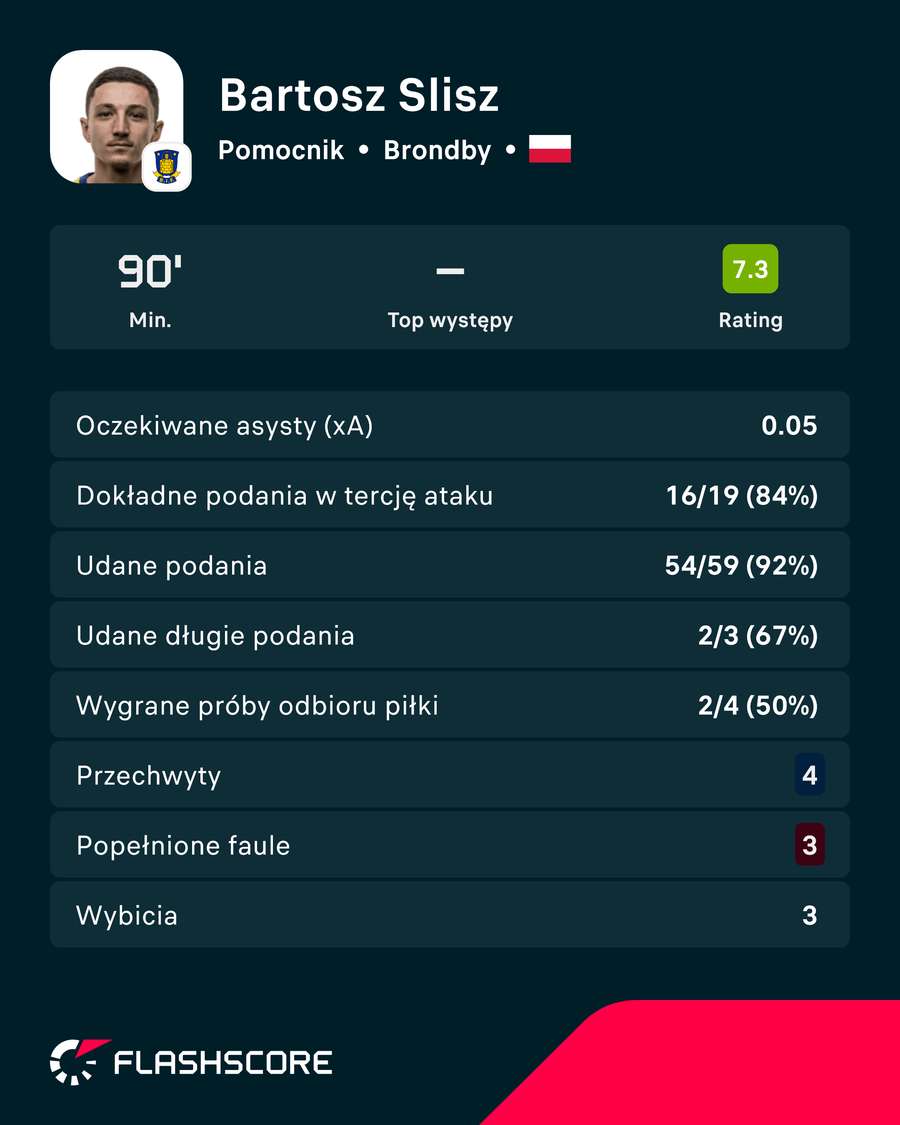 Bartosz Slisz - wybrane liczby meczu Bartosz Slisz - wybrane liczby meczu
