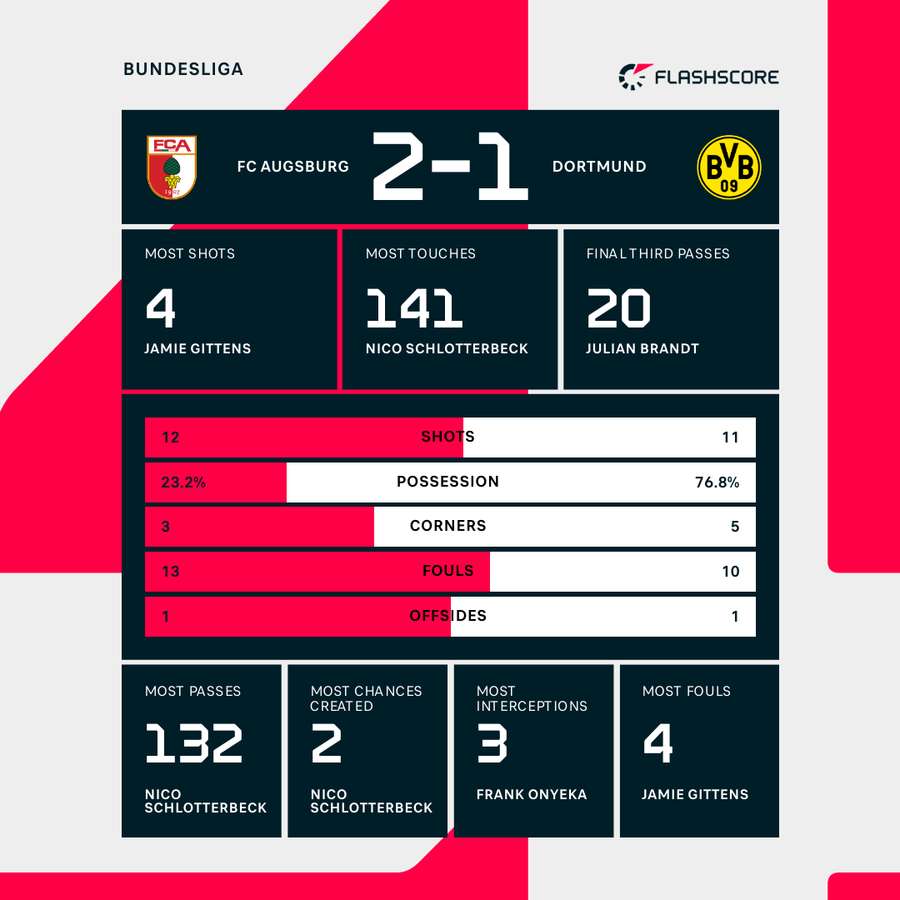 The match stats