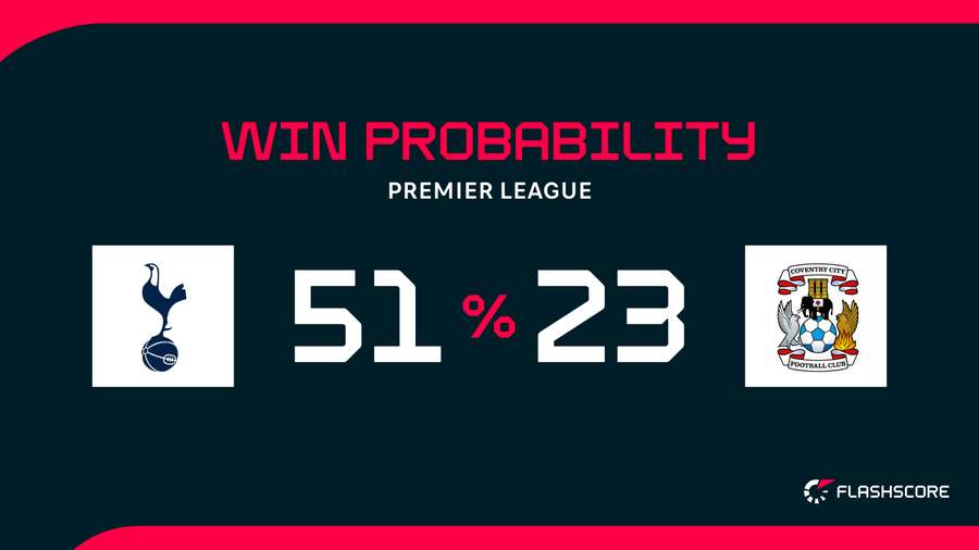Win Probability Win Probability