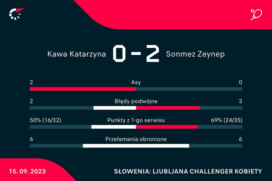 Statystyki meczu Kawa-Sonmez Statystyki meczu Kawa-Sonmez