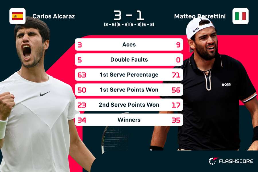 Alcaraz - Berrettini stats