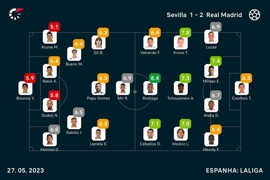 As notas dos jogadores As notas dos jogadores