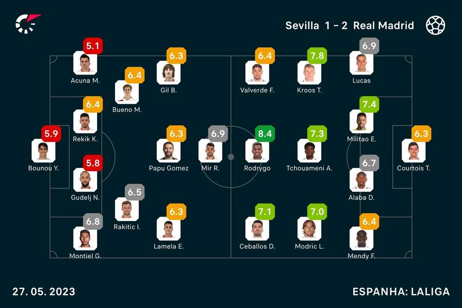 As notas dos jogadores