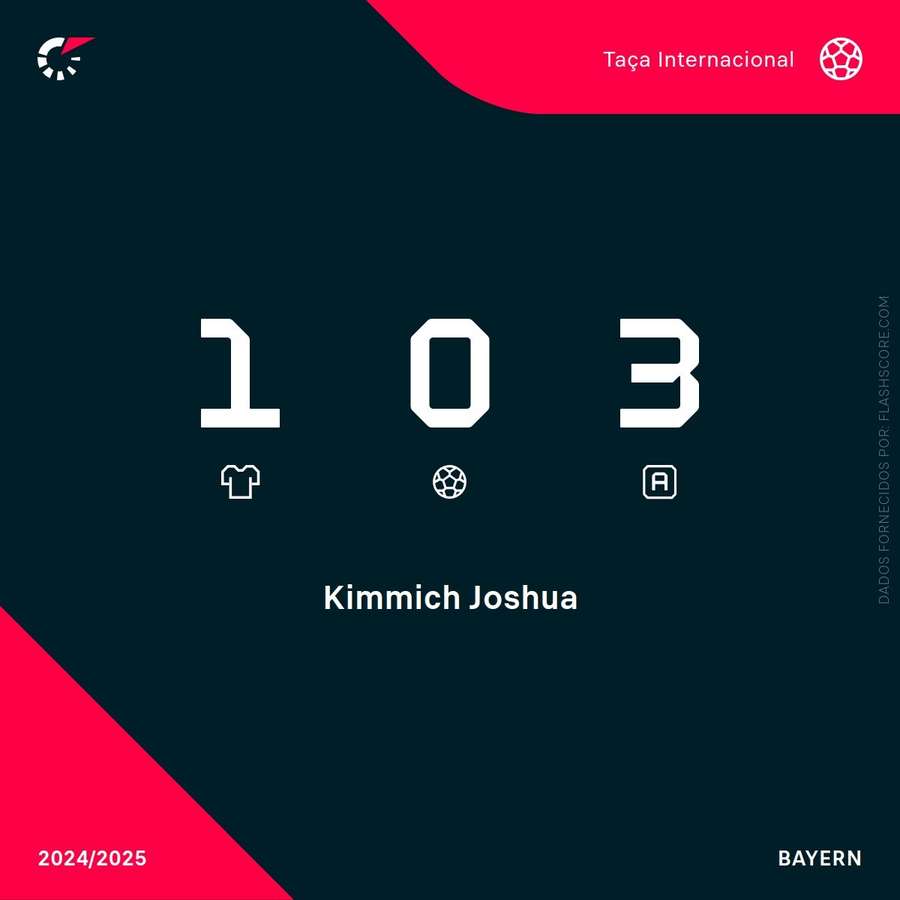 Os números de Kimmich