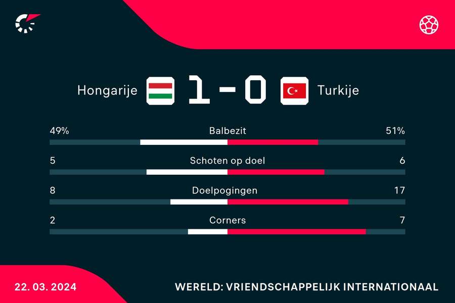 Statistieken Hongarije - Turkije