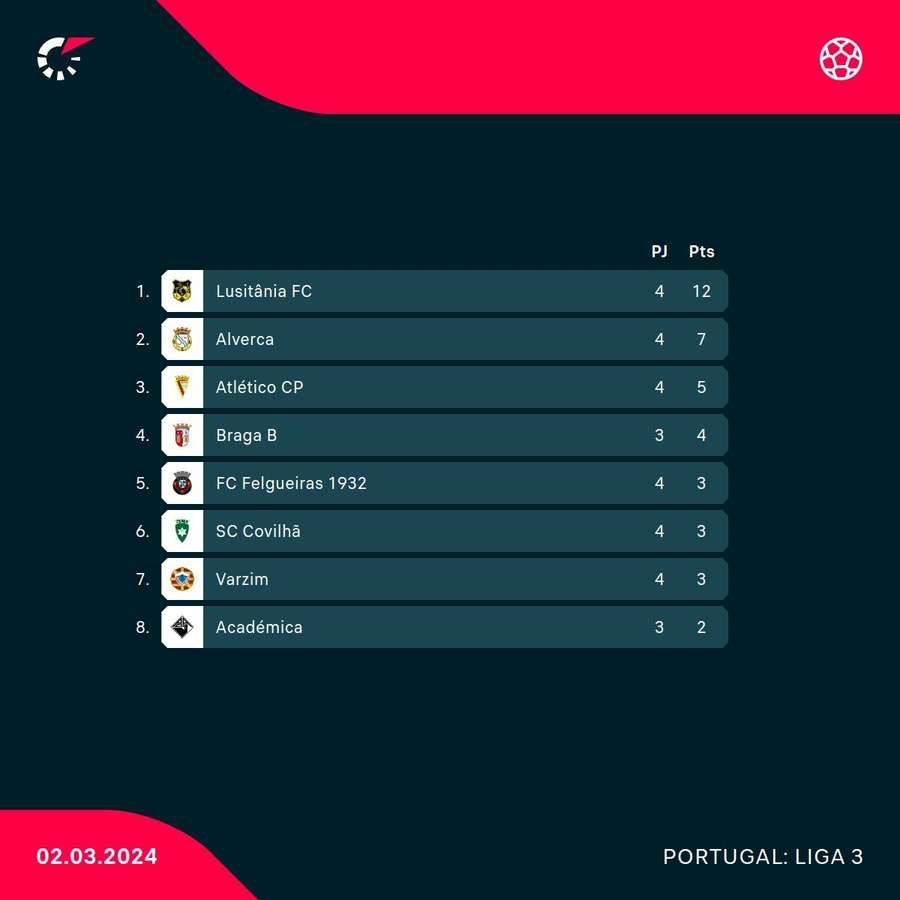 A classificação do apuramento de Campeão