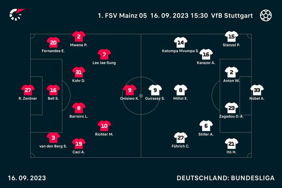 Mainz vs. Stuttgart: Die Aufstellungen.