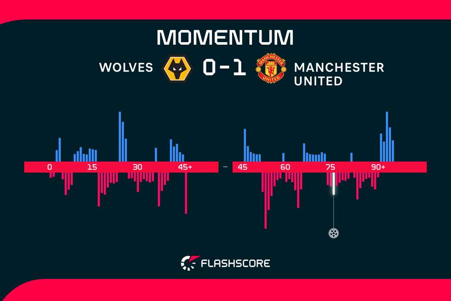 Wolves v Manchester United momentum