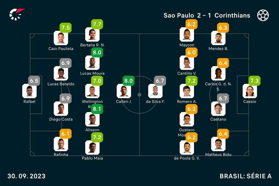 As notas dos jogadores