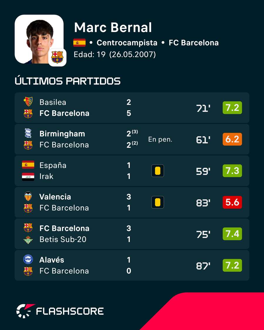 Estadísticas de Marc Bernal