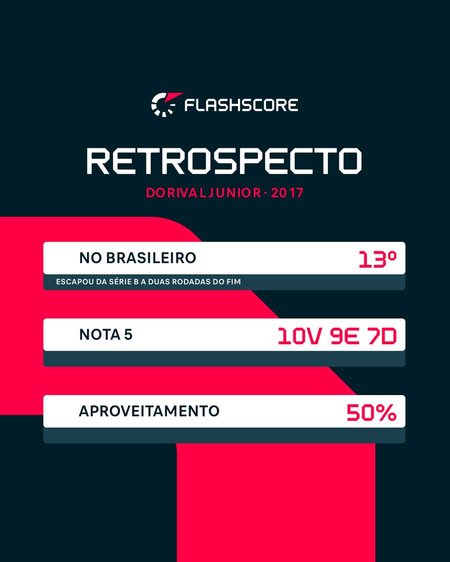 Em 2017, Dorival livrou o São Paulo da Série B Em 2017, Dorival livrou o São Paulo da Série B