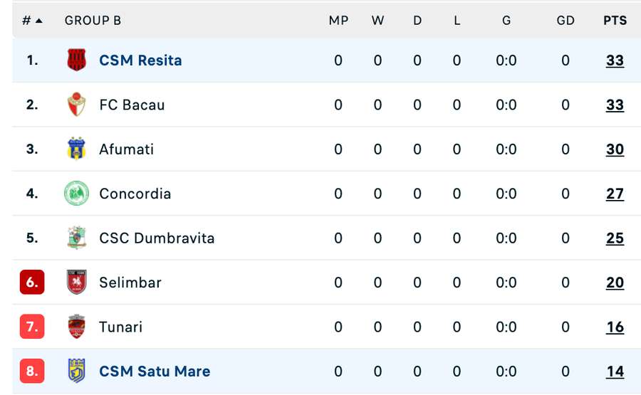 Clasament play-out, Liga 2, Grupa B