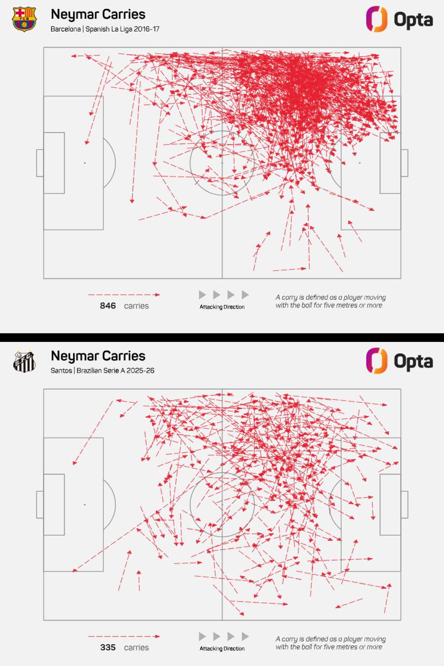 Condução de bola perde fôlego, mas posição no campo muda