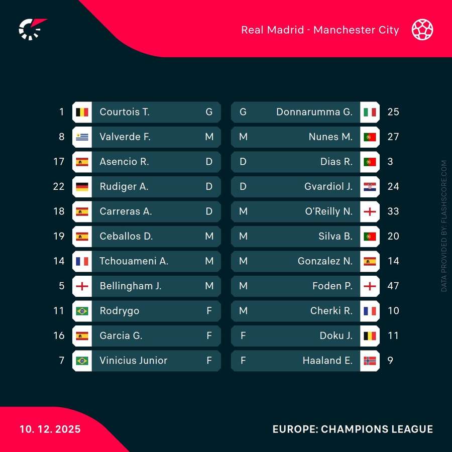 Real Madrid vs Man City - Starting XIs Real Madrid vs Man City - Starting XIs