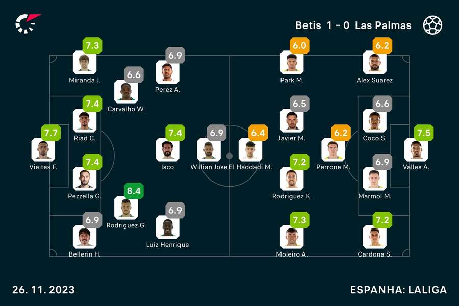 As notas dos jogadores As notas dos jogadores