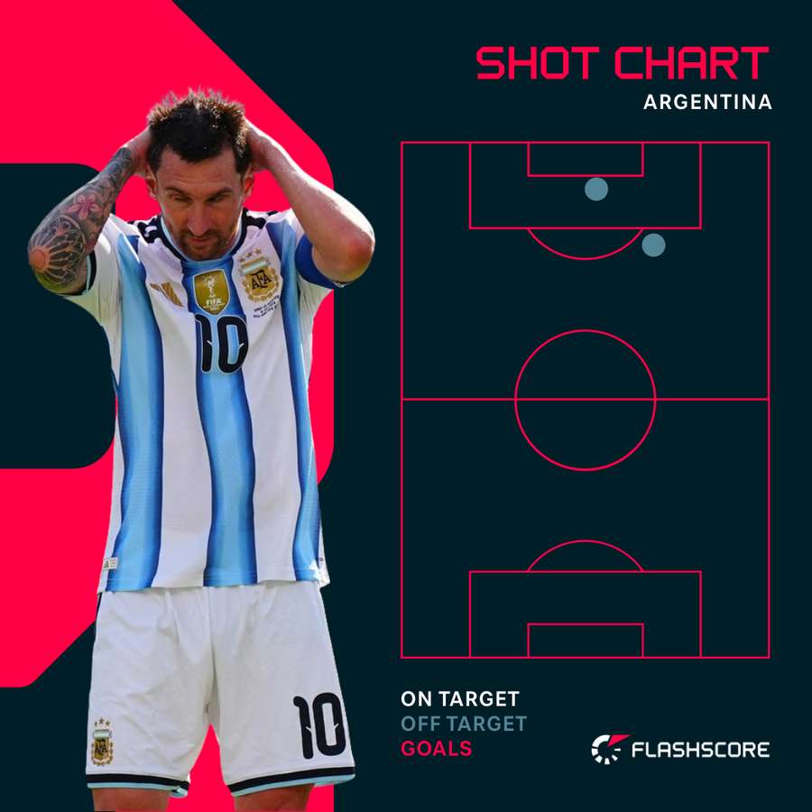 Argentina's shots against Spain Argentina's shots against Spain