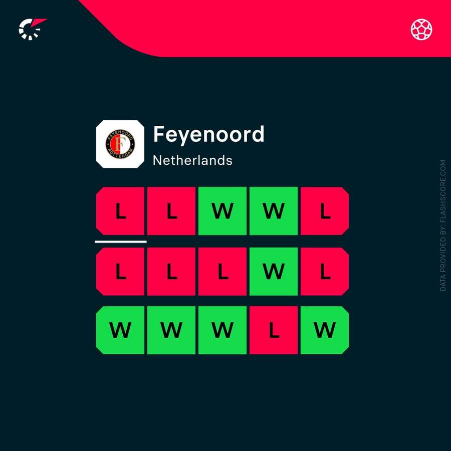 Feyenoord's recent form Feyenoord's recent form