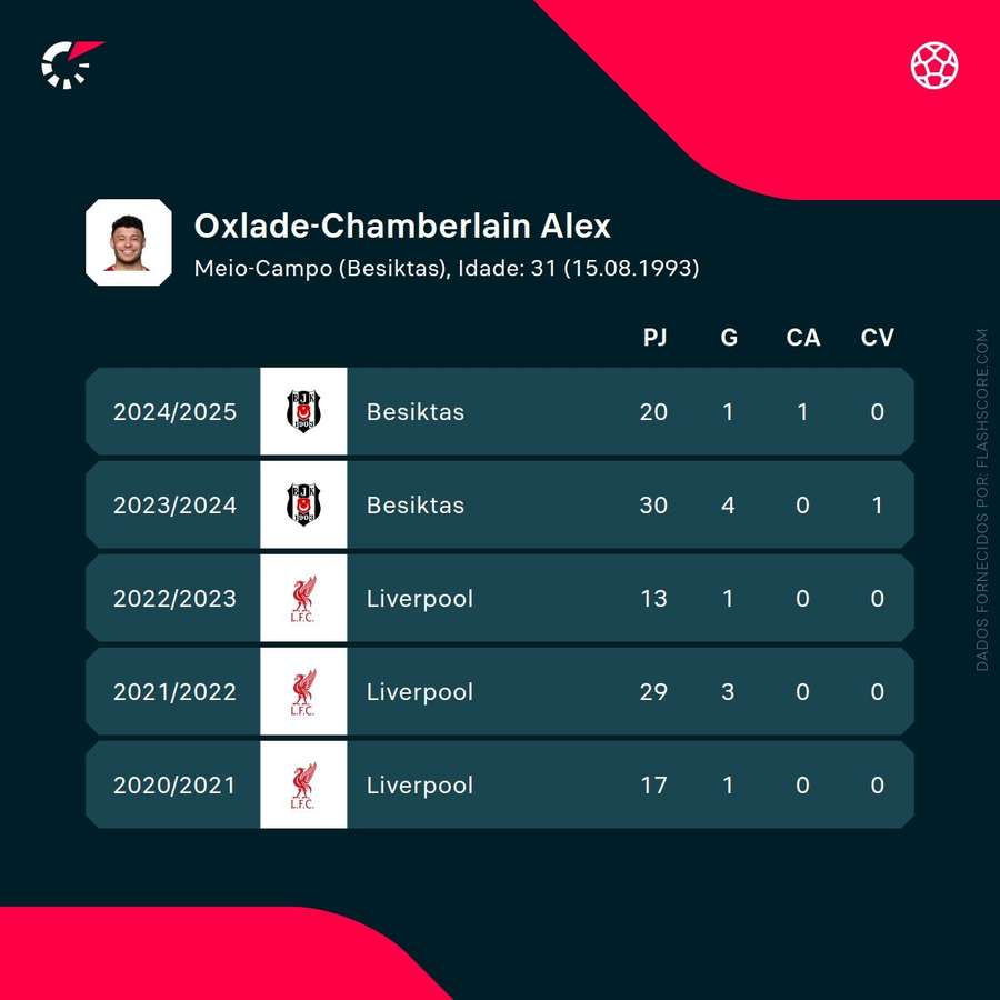Os números de Alex Oxlade-Chamberlain