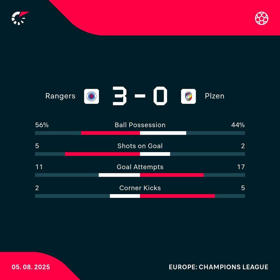 Rangers - PLZEN statistics Rangers - PLZEN statistics