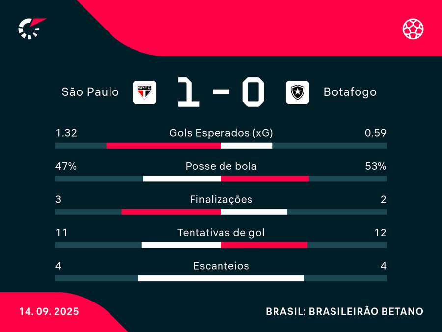 Estatísticas do duelo