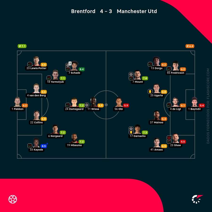 As notas dos jogadores