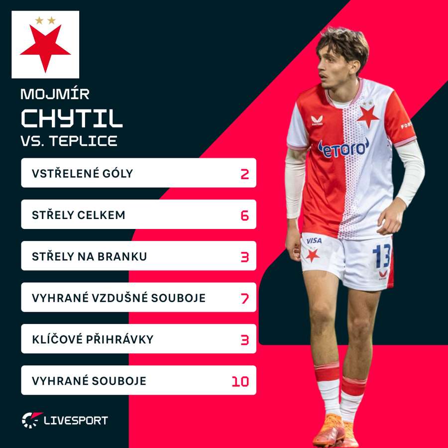 Statistiky Mojmíra Chytila proti Teplicím