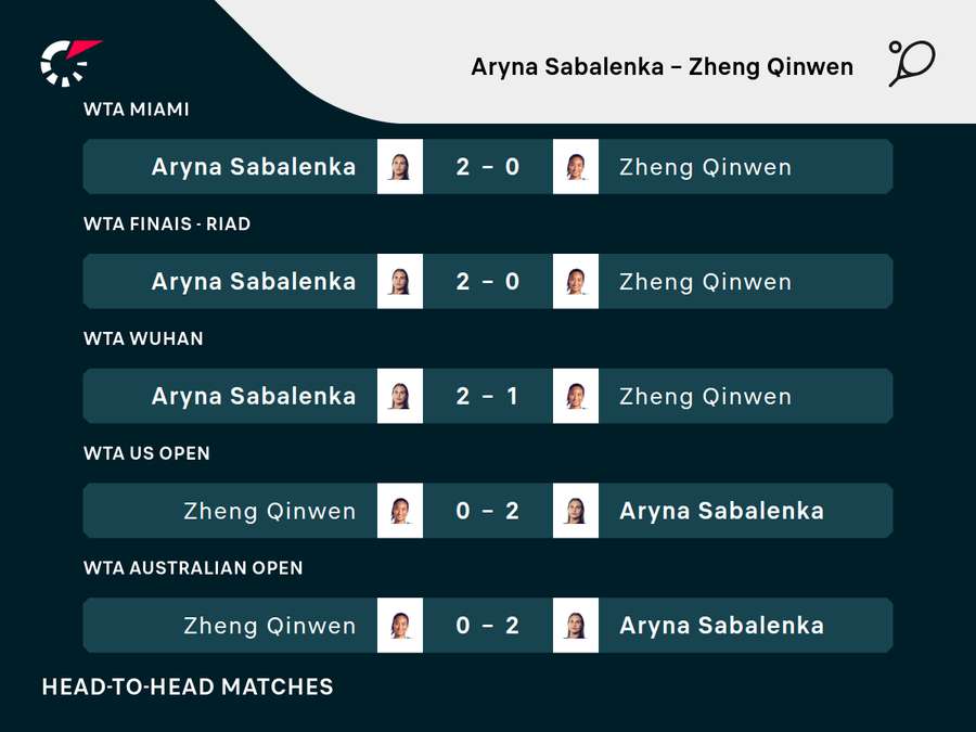 Zheng só ganhou 1 set em 6 duelos contra Aryna