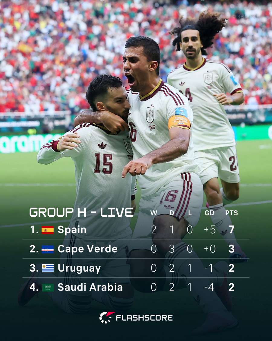 Group H Live Standings