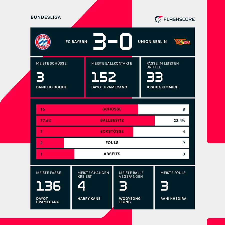 Detaillierte Statistiken FC Bayern vs. Union Berlin.