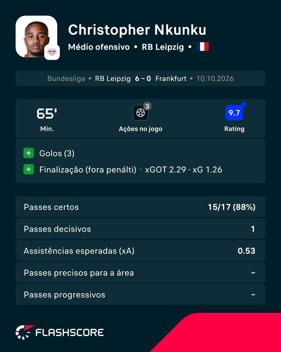 Os números de Nkunku contra o Eintracht Frankfurt