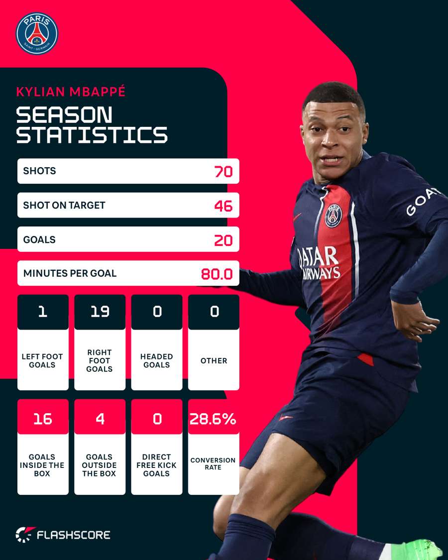 Mbappe's stats this season