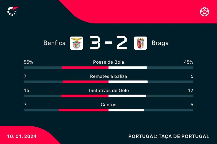 Estatística final da partida Estatística final da partida