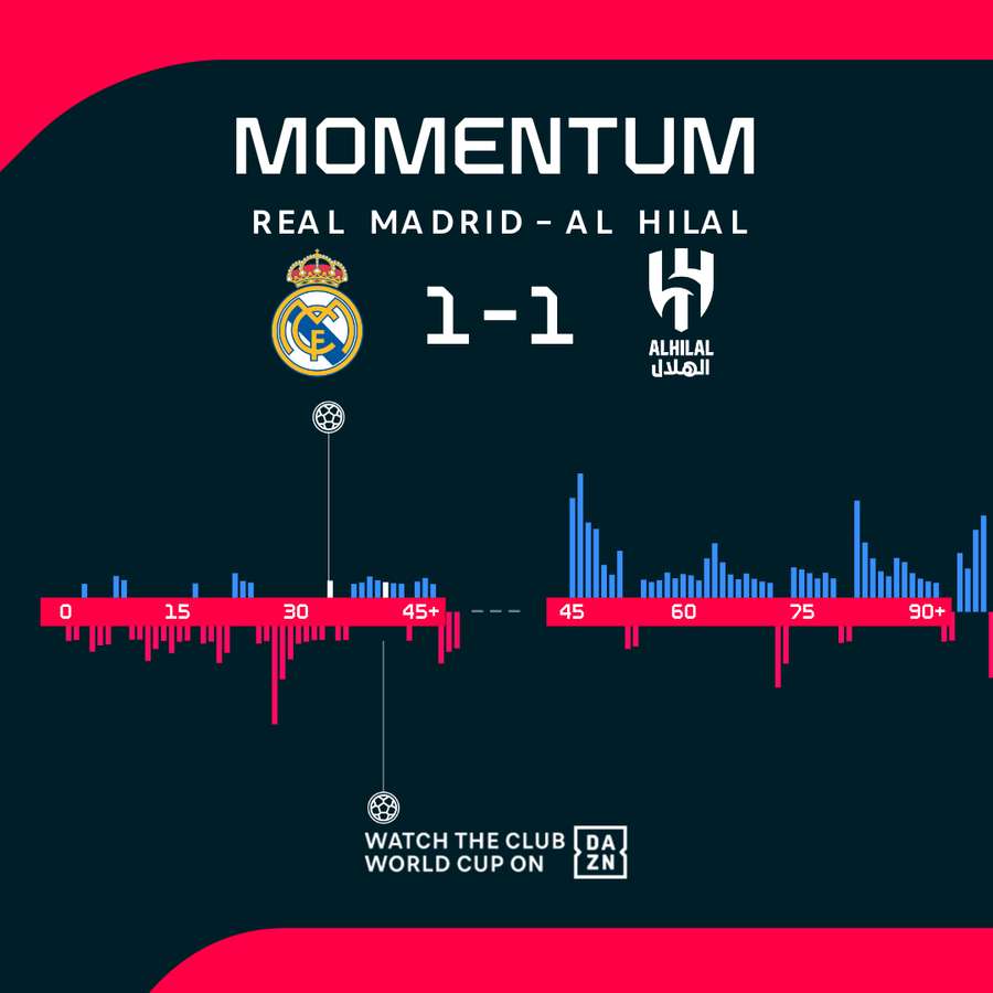 Momentum utkání. Momentum utkání.